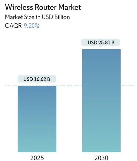 Wireless Router Market Size Wireless Router Market Summary